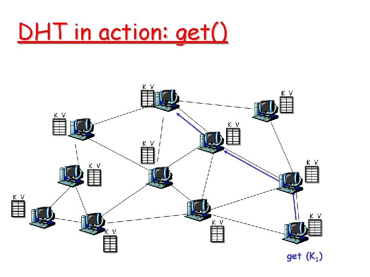 DHT in action: get() DHT in action: get()