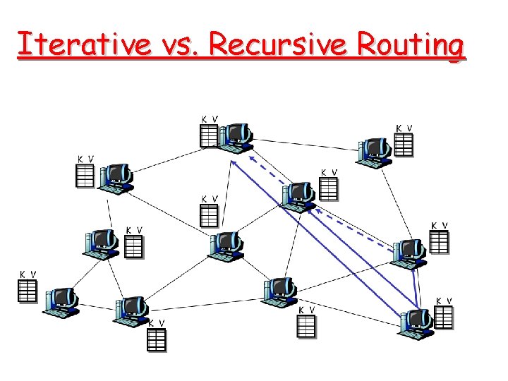 Iterative vs. Recursive Routing Iterative vs. Recursive Routing
