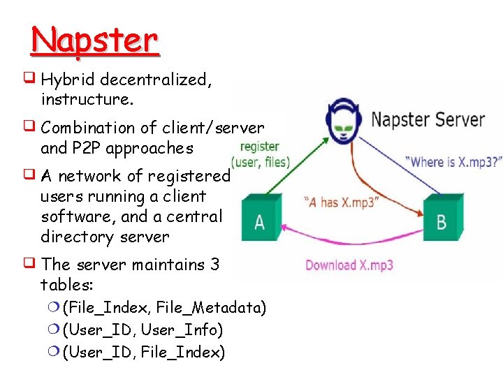 Napster Hybrid decentralized, instructure. Combination of client/server and P 2 P approaches A network Napster Hybrid decentralized, instructure. Combination of client/server and P 2 P approaches A network