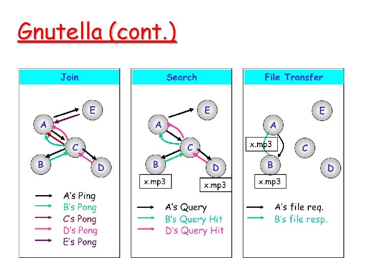 Gnutella (cont. ) Gnutella (cont. )