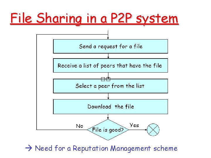 File Sharing in a P 2 P system �� Need for a Reputation Management File Sharing in a P 2 P system �� Need for a Reputation Management