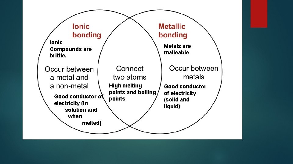 Ionic Compounds are brittle. High melting points and boiling Good conductor of points electricity