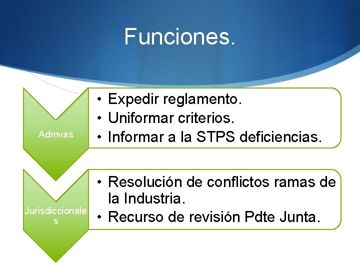 Funciones. Admvas Jurisdiccionale s • Expedir reglamento. • Uniformar criterios. • Informar a la