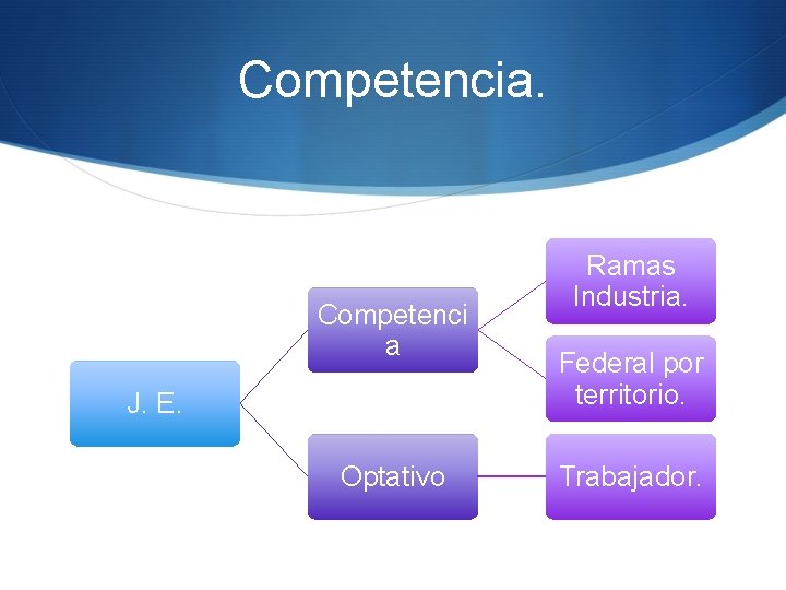 Competencia. Competenci a J. E. Optativo Ramas Industria. Federal por territorio. Trabajador. 