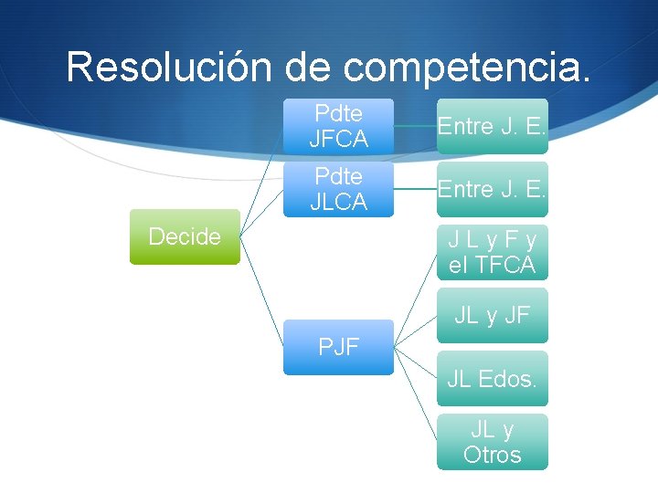 Resolución de competencia. Pdte JFCA Entre J. E. Pdte JLCA Entre J. E. Decide