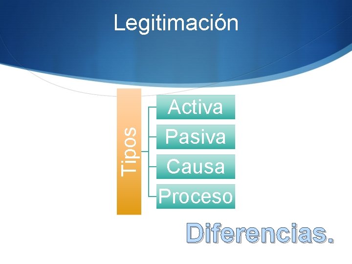 Tipos Legitimación Activa Pasiva Causa Proceso Diferencias. 