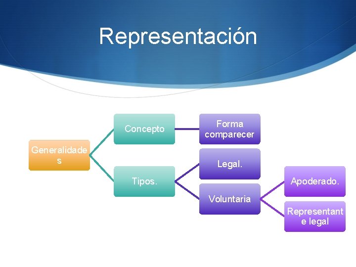 Representación Concepto Generalidade s Forma comparecer Legal. Tipos. Apoderado. Voluntaria Representant e legal 