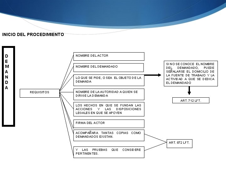 INICIO DEL PROCEDIMIENTO D E M A N D A NOMBRE DEL ACTOR NOMBRE