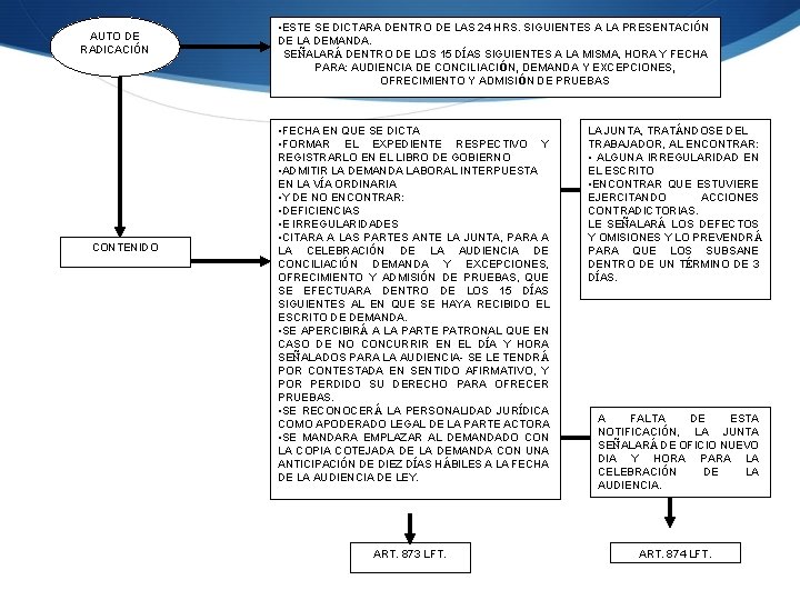 AUTO DE RADICACIÓN CONTENIDO • ESTE SE DICTARA DENTRO DE LAS 24 HRS. SIGUIENTES