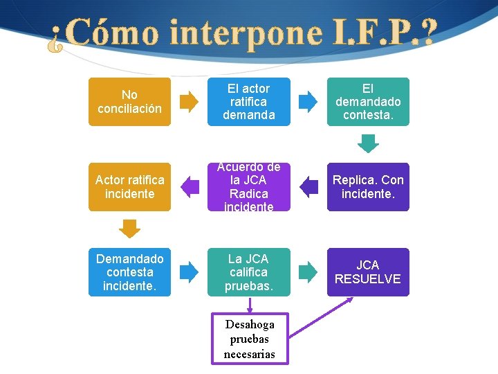 ¿Cómo interpone I. F. P. ? No conciliación El actor ratifica demanda El demandado