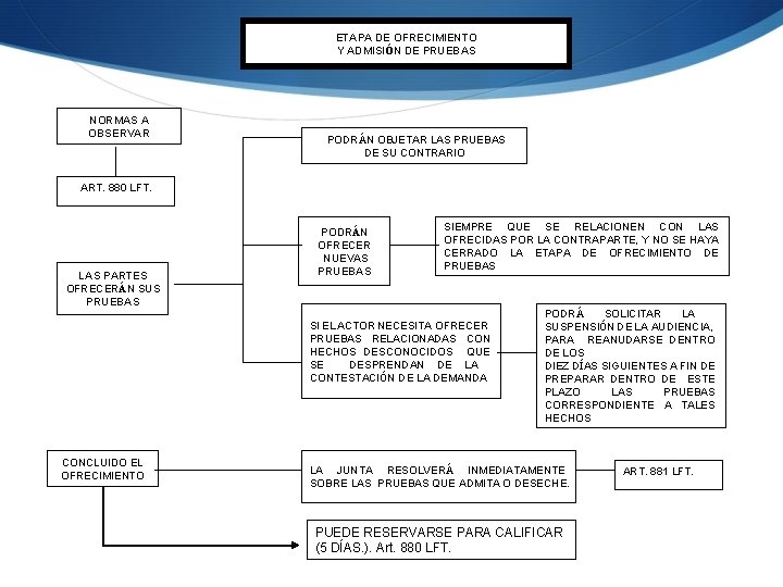 ETAPA DE OFRECIMIENTO Y ADMISIÓN DE PRUEBAS NORMAS A OBSERVAR PODRÁN OBJETAR LAS PRUEBAS