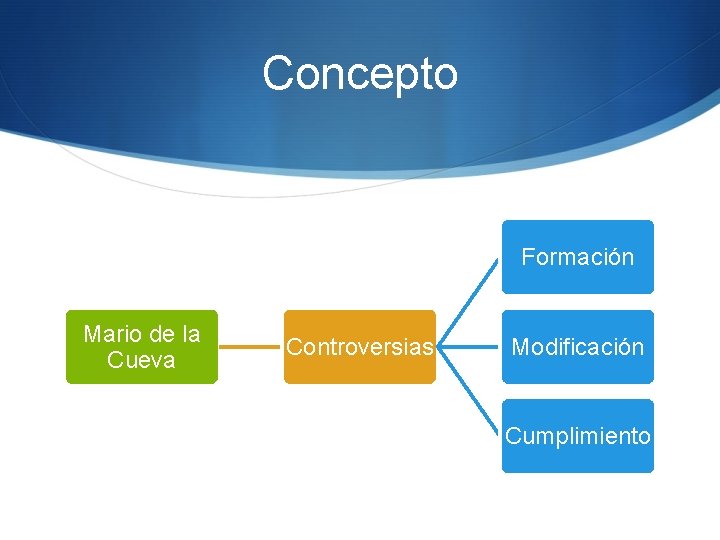 Concepto Formación Mario de la Cueva Controversias Modificación Cumplimiento 
