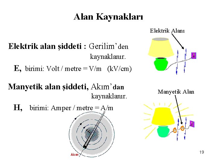 EMO Alan Kaynakları Elektrik Alanı Elektrik alan şiddeti : Gerilim’den kaynaklanır. E, birimi: Volt