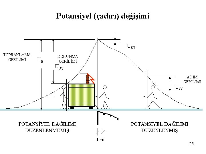 Potansiyel (çadırı) değişimi UST TOPRAKLAMA GERİLİMİ UE DOKUNMA GERİLİMİ UST ADIM GERİLİMİ USS POTANSİYEL