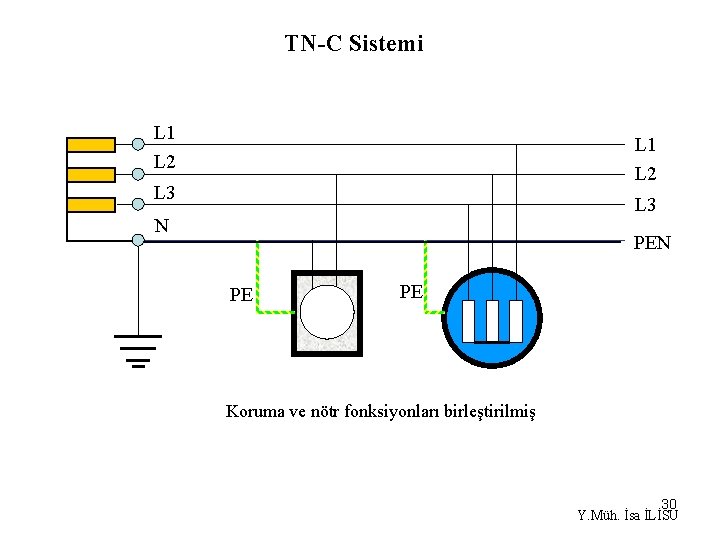 TN-C Sistemi L 1 L 2 L 3 N PE PE Koruma ve nötr