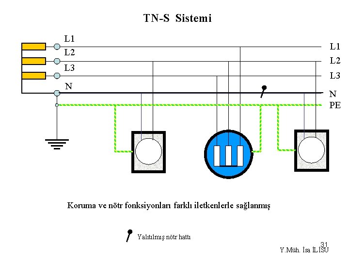 TN-S Sistemi L 1 L 2 L 3 N N PE Koruma ve nötr