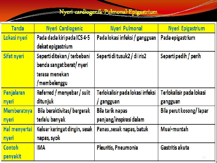 Nyeri cardiogenik-Pulmonal-Epigastrium 11 