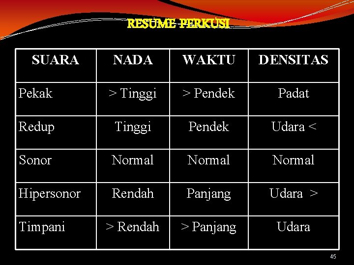 RESUME PERKUSI SUARA NADA WAKTU DENSITAS Pekak > Tinggi > Pendek Padat Redup Tinggi