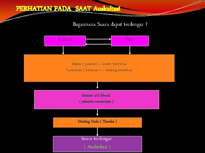 PERHATIAN PADA SAAT Auskultasi Bagaimana Suara dapat terdengar ? Udara Paru Eddies ( pusaran)