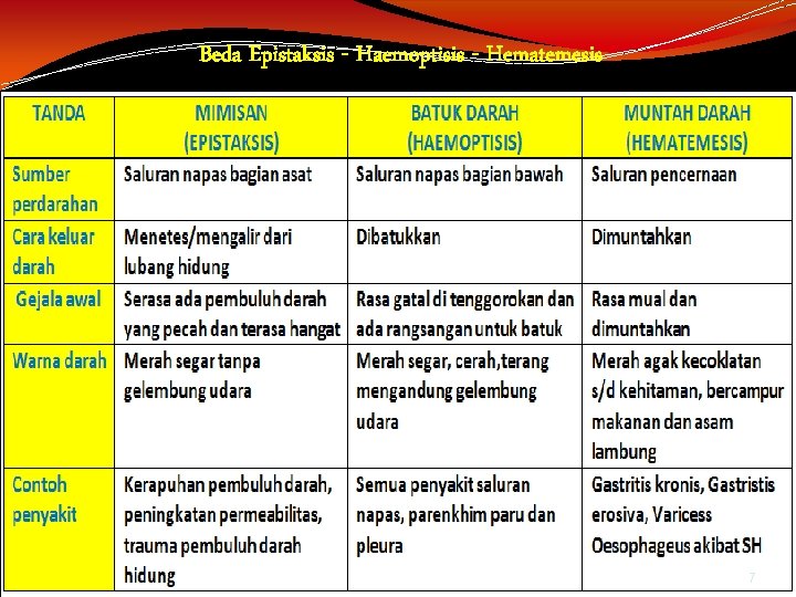 Beda Epistaksis - Haemoptisis - Hematemesis 7 