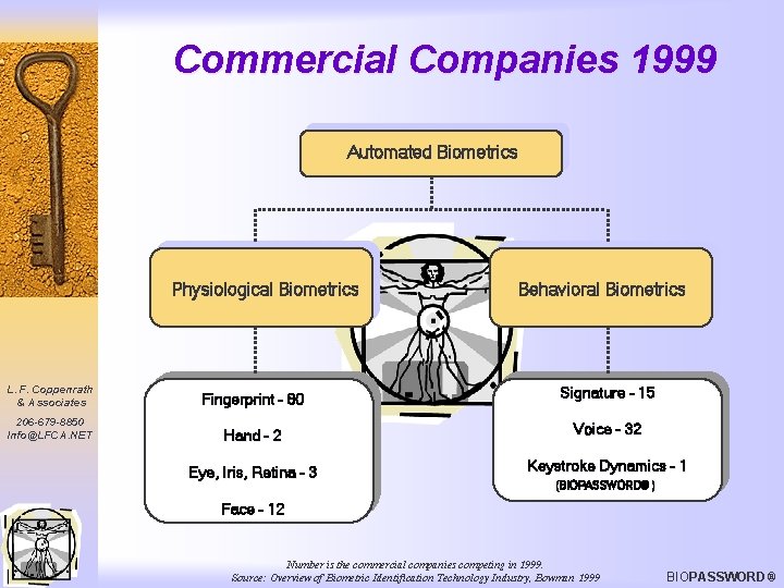 Commercial Companies 1999 Automated Biometrics Physiological Biometrics Behavioral Biometrics L. F. Coppenrath & Associates