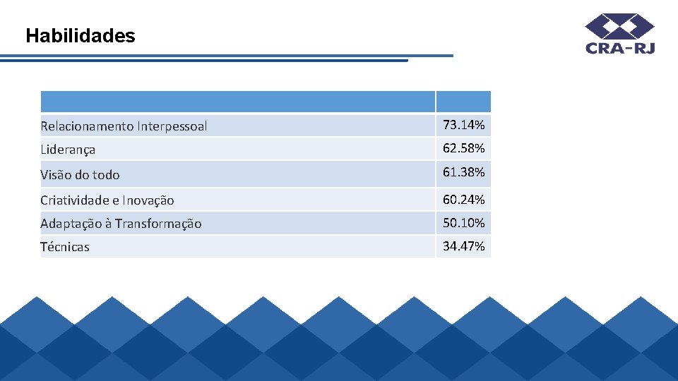 Habilidades Relacionamento Interpessoal 73. 14% Liderança 62. 58% Visão do todo 61. 38% Criatividade