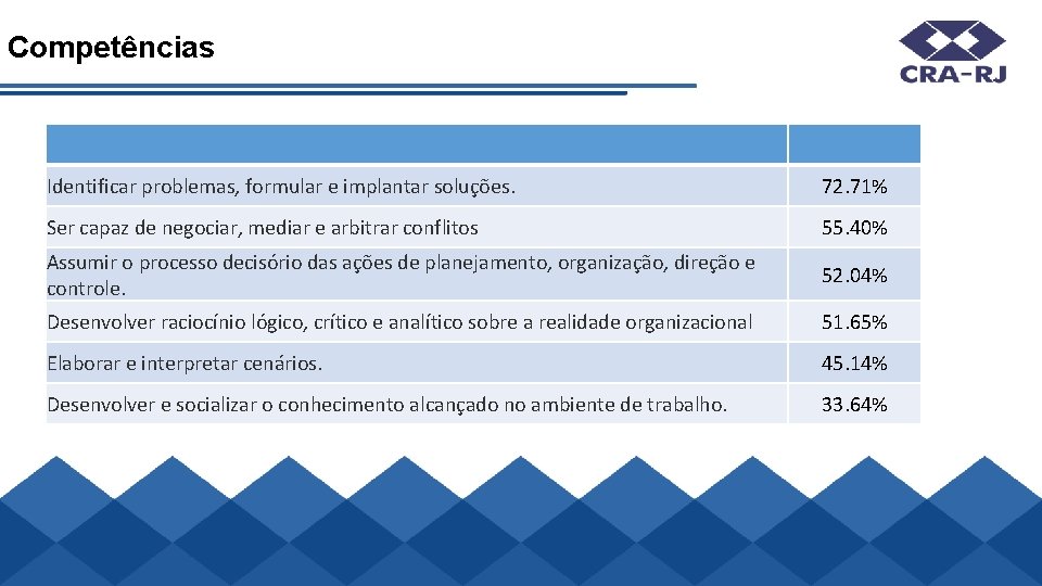 Competências Identificar problemas, formular e implantar soluções. 72. 71% Ser capaz de negociar, mediar