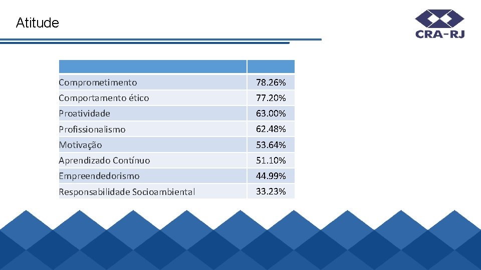 Atitude Comprometimento 78. 26% Comportamento ético 77. 20% Proatividade 63. 00% Profissionalismo 62. 48%