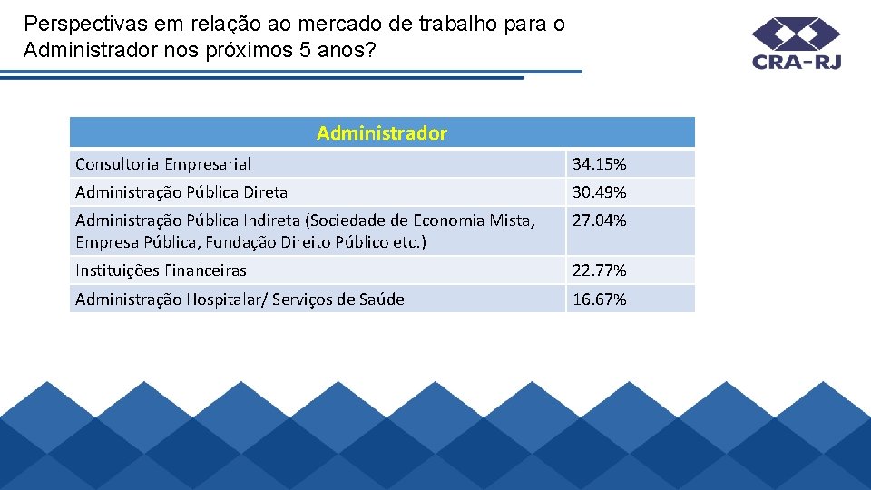 Perspectivas em relação ao mercado de trabalho para o Administrador nos próximos 5 anos?