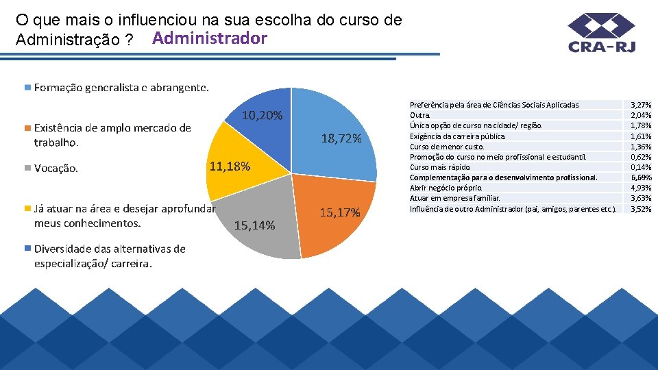 O que mais o influenciou na sua escolha do curso de Administração ? Administrador