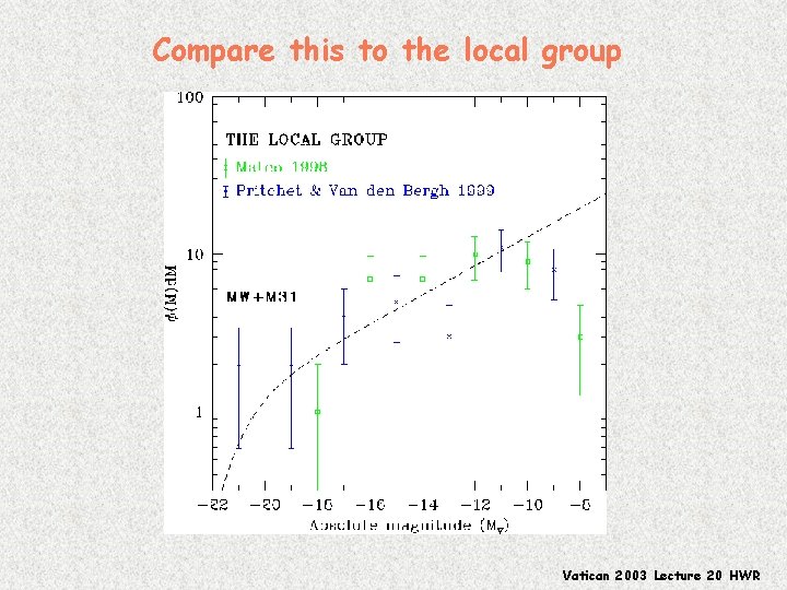 Compare this to the local group Vatican 2003 Lecture 20 HWR 