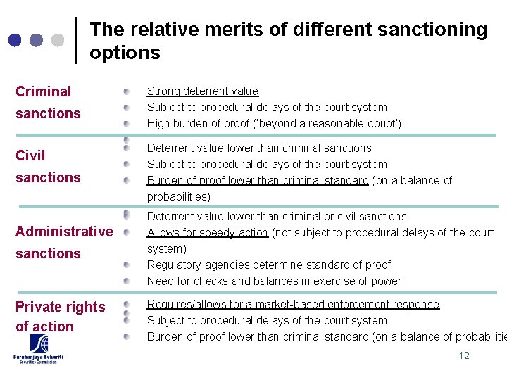 The relative merits of different sanctioning options Criminal sanctions Civil sanctions Strong deterrent value