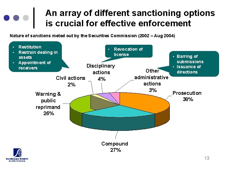 An array of different sanctioning options is crucial for effective enforcement Nature of sanctions