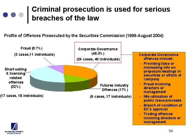 Criminal prosecution is used for serious breaches of the law Profile of Offences Prosecuted