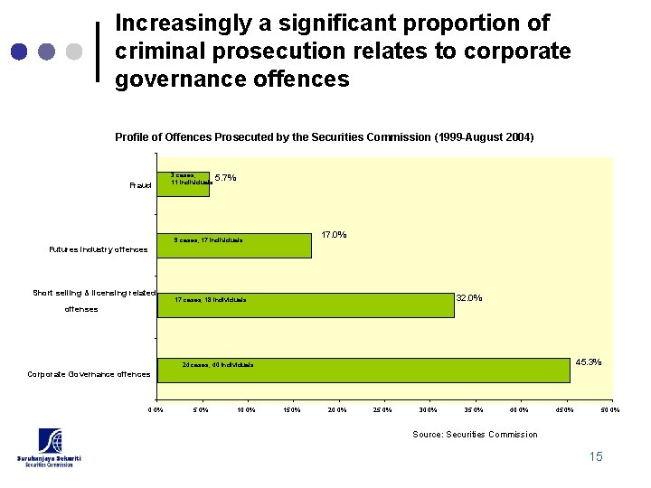 Increasingly a significant proportion of criminal prosecution relates to corporate governance offences Profile of