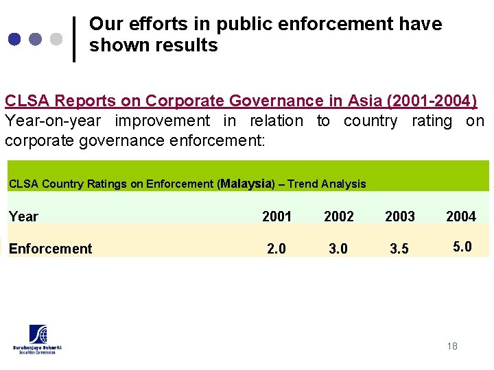 Our efforts in public enforcement have shown results CLSA Reports on Corporate Governance in