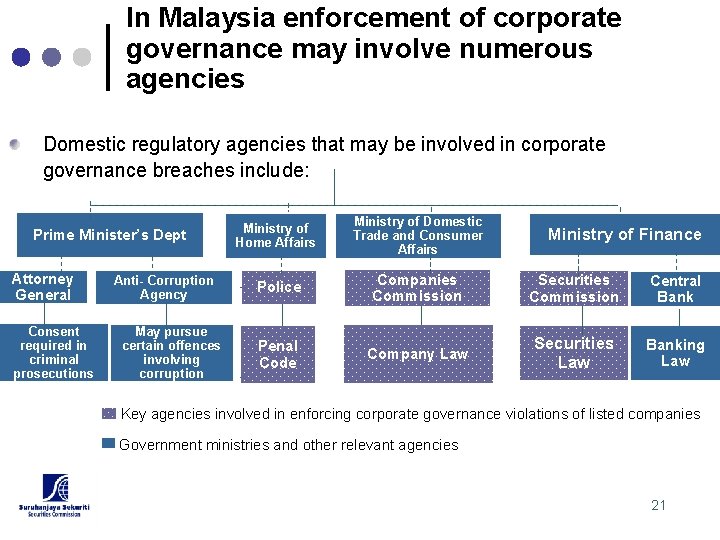 In Malaysia enforcement of corporate governance may involve numerous agencies Domestic regulatory agencies that