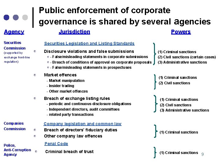 Public enforcement of corporate governance is shared by several agencies Agency Securities Commission (supported