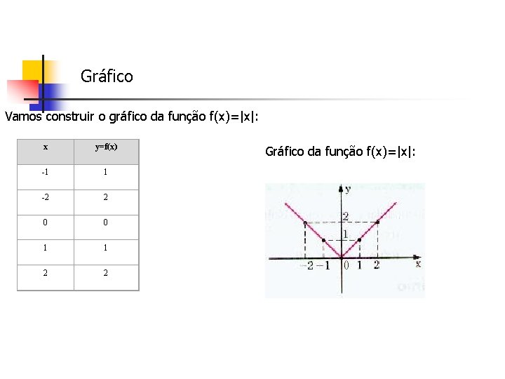 Gráfico Vamos construir o gráfico da função f(x)=|x|: x y=f(x) -1 1 -2 2