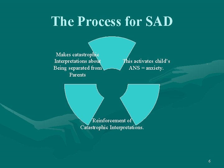 The Process for SAD Makes catastrophic Interpretations about Being separated from Parents This activates