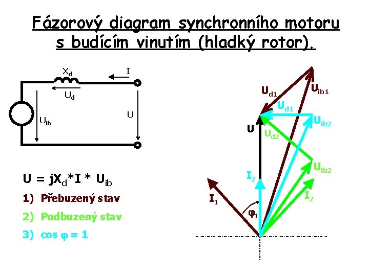 Fázorový diagram synchronního motoru s budícím vinutím (hladký rotor). Xd I Ud 1 Ud