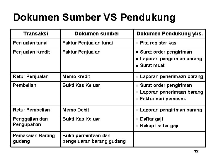 Dokumen Sumber VS Pendukung Transaksi Dokumen sumber Dokumen Pendukung ybs. Penjualan tunai Faktur Penjualan