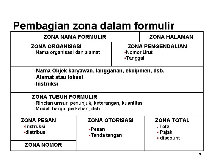 Pembagian zona dalam formulir ZONA NAMA FORMULIR ZONA ORGANISASI Nama ZONA HALAMAN ZONA PENGENDALIAN