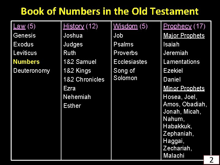 Book of Numbers in the Old Testament Law (5) History (12) Wisdom (5) Prophecy