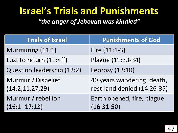 Israel’s Trials and Punishments “the anger of Jehovah was kindled” Trials of Israel Murmuring