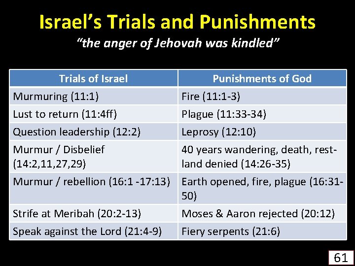 Israel’s Trials and Punishments “the anger of Jehovah was kindled” Trials of Israel Murmuring