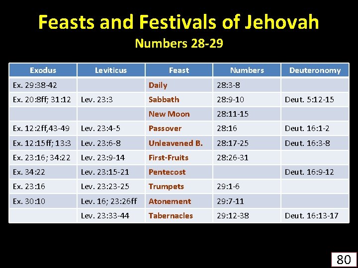 Feasts and Festivals of Jehovah Numbers 28 -29 Exodus Leviticus Ex. 29: 38 -42