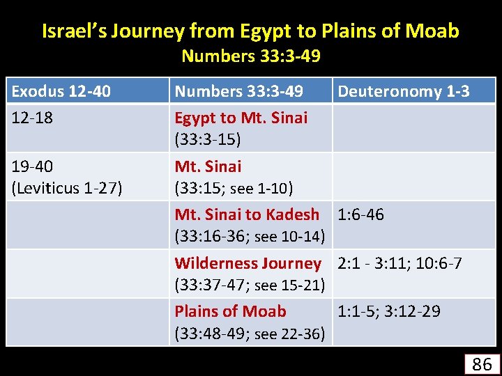 Israel’s Journey from Egypt to Plains of Moab Numbers 33: 3 -49 Exodus 12