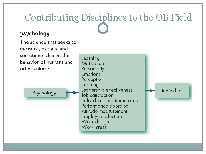 Contributing Disciplines to the OB Field 