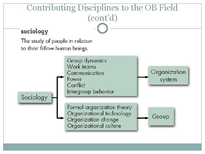 Contributing Disciplines to the OB Field (cont’d) 